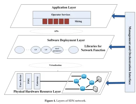 Figure 4. Layers of SDN network. 