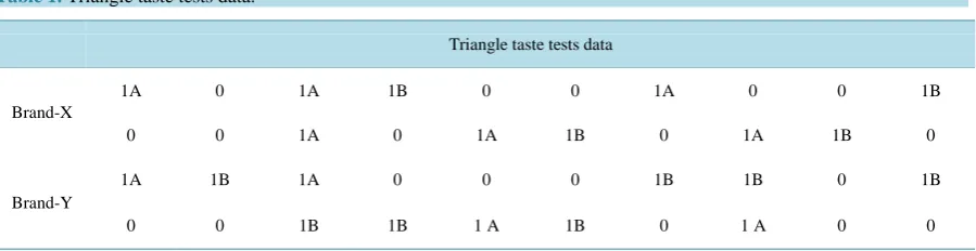 Table 1. Triangle taste tests data.                                                                          