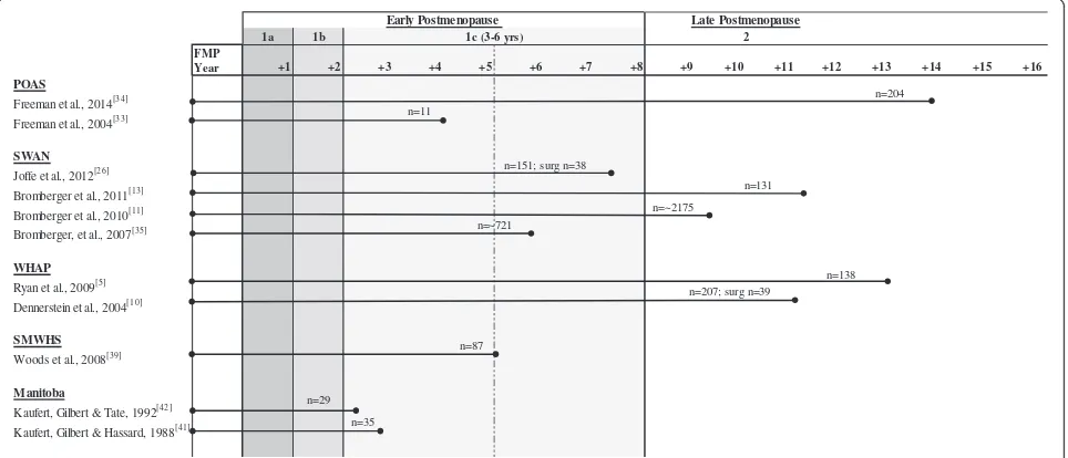 Fig. 2 Approximation of range of postmenopause duration by study. Published ranges of the duration of postmenopause for each cohort areincluded and overlaid on the STRAW + 10 Staging system