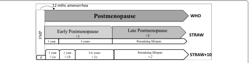 Fig. 1 Stages of postmenopause with corresponding WHO, STRAW and STRAW + 10 criteria as described in text