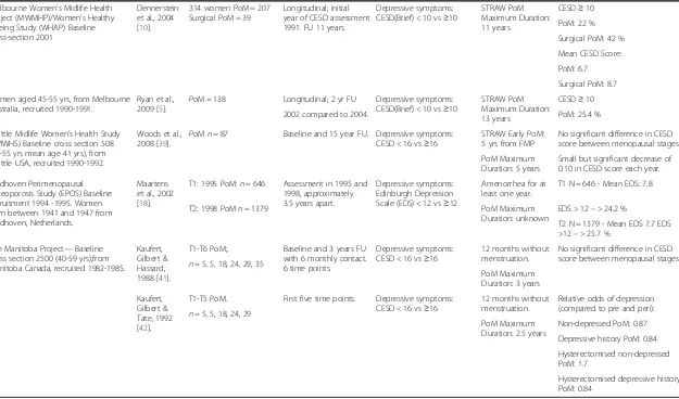 Table 1 Longitudinal cohort summary of depressive symptom incidence (Continued)