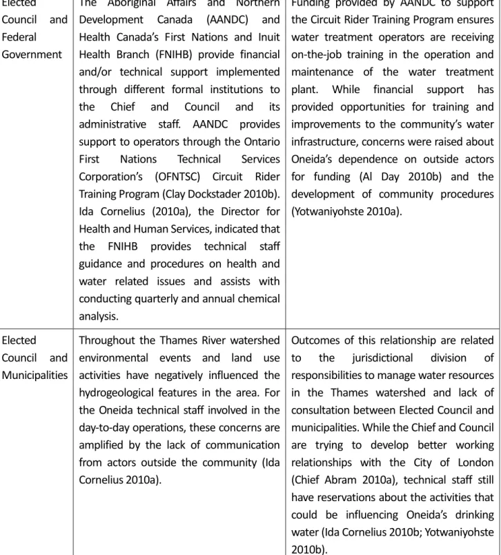 Table 1: Summary of the Patterns of Interaction and Outcomes 