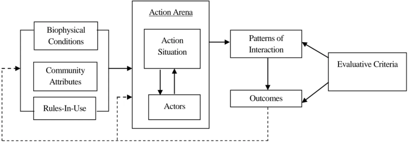 Figure 1: Institutional Analysis and Development (IAD) Framework 