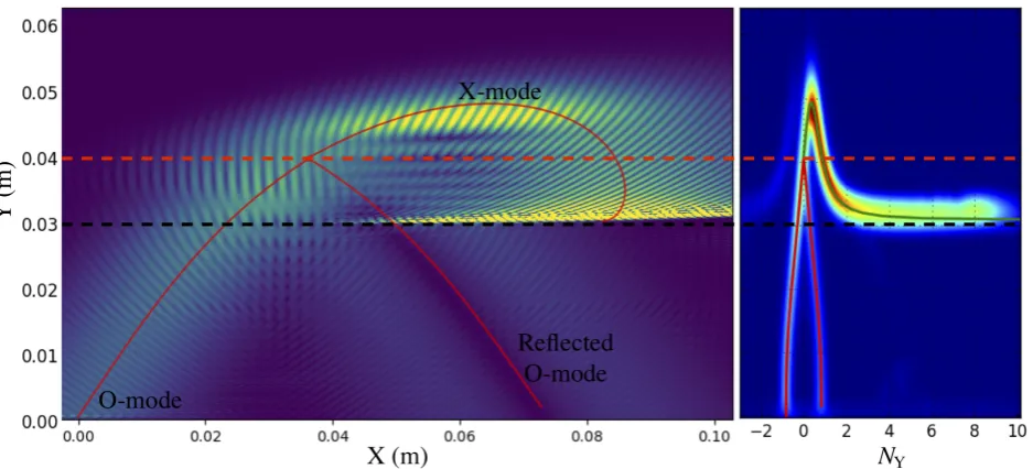 Figure 2. An example of an O-X mode conversion calculation. Left plot: snapshot of the wave electric ﬁeld (color-coded), ray tracing(solid red)