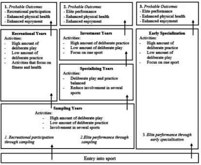 Figure 4 . Developmental Model of Sport Participation. Adapted from Côté and Fraser-Thomas (2007)