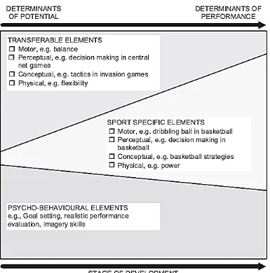 Figure 6 . Contribution of motor, perceptual, conceptual, physical and psychological elements to athlete development