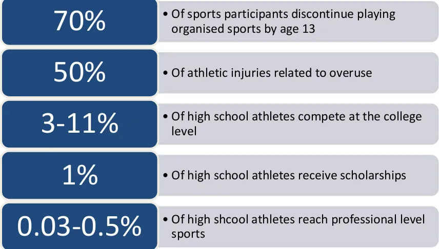Figure 7. Impact of sport specialisation. Adapted from Brenner (2016)  
