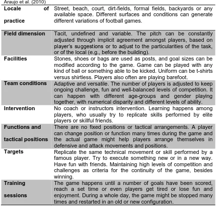 Table 1. Environmental and task constraints that characterise Brazilian “pelada”. Taken from Araujo et al