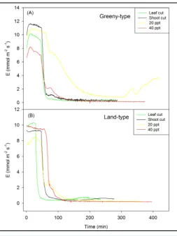 Figure 3. The response of the transpiration rate (E) of two different P. australis clones to leaf cut, shoot cut, and administering 20 and 40 ppt salt concentration for 4 hours