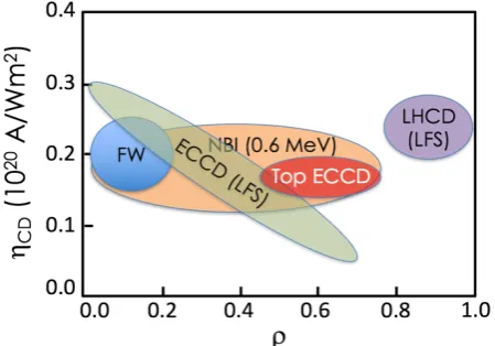 Figure 1: Cartoon illustration of current drive efficiency of various current drive methods: NBI at 0.6MeV (0.6MeV used here as an average of beam voltages used in various future device studies; LHCD (conventional LFS launch); Fast wave; ECCD (conventional LFS launch) and Top launch ECCD  