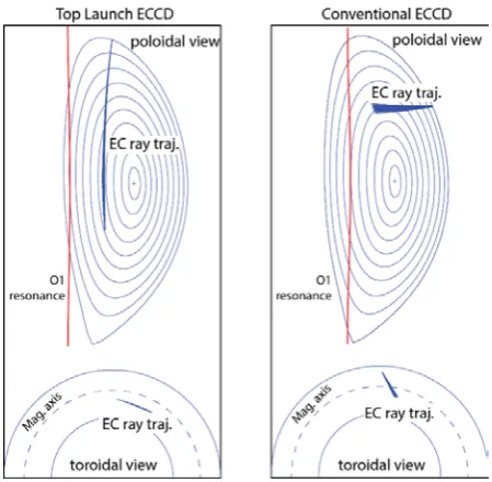 Fig. 2, where the wave trajectories of these two schemes are compared in the poloidal and toroidal planes