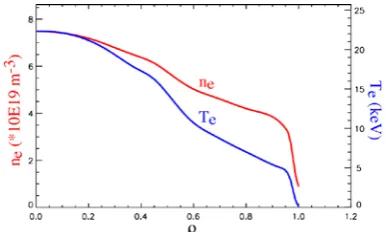 Figure 3:Power absorption fraction (P0 is initial power) and the difference frequency (blue) between applied EC wave frequency (ω) and local electron cyclotron frequency (Ωe) for top launch (solid) and LFS launch (dashed) ECCD 