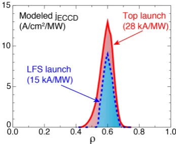 Figure 7:The launch locations and plasma shapes used in the  physics feasibility study of Top launch ECCD on DIII-D  