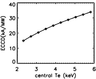 Figure 10: ECCD driven from top launch increases with the electron temperature 