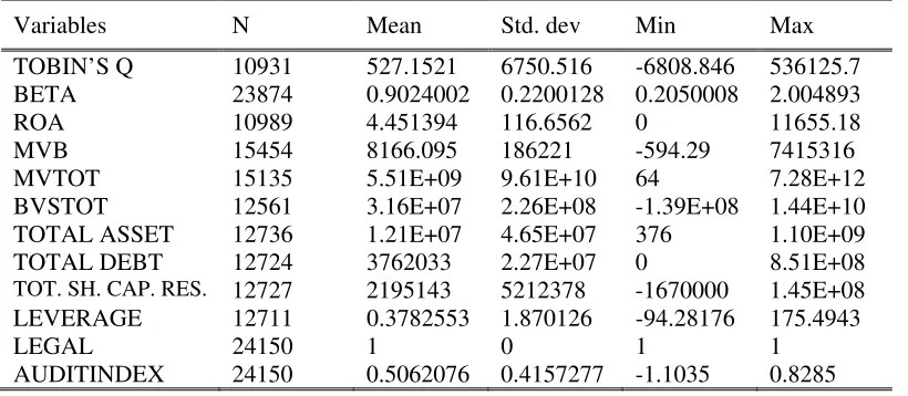 Table 1 Descriptive Statistics on the overall sample 