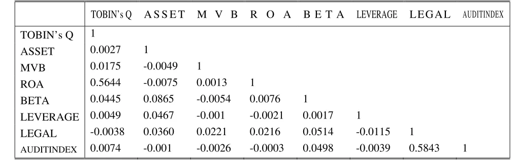 Table 3 Descriptive Statistics Civil law Sample 