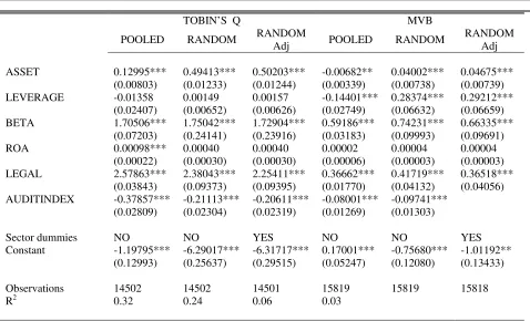 Table 5. Pooled and Random Estimation Methods: coefficients for Tobin’s Q and Market Value to Book (MVB) 
