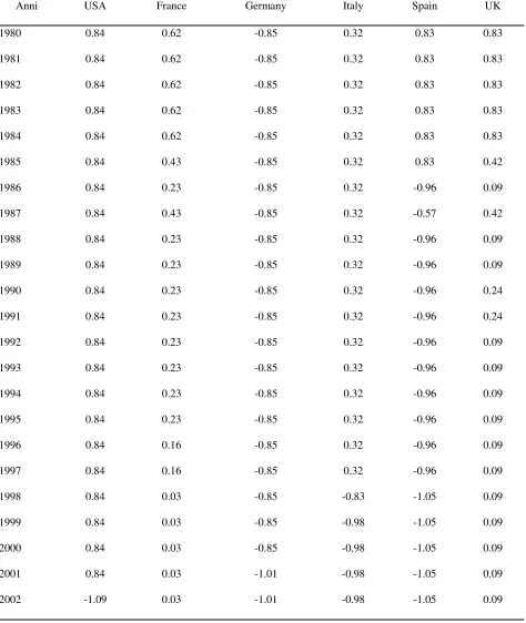 Table 8: Values of the audit indicator by country 