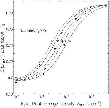 Figure 6. Energy transmission TE(w0P) of 5 ps laser pulses at 400 nm through sample of RetA in 
