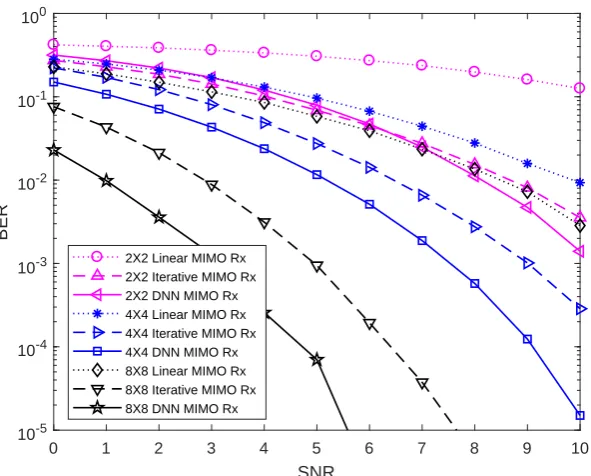 Figure 8. BER of MIMO receivers with imperfect knowledge of the MIMO channel matrix for BPSK.
