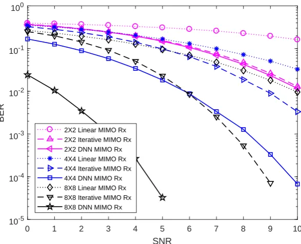 Figure 9. BER of MIMO receivers with imperfect knowledge of the MIMO channel matrix for QPSK.