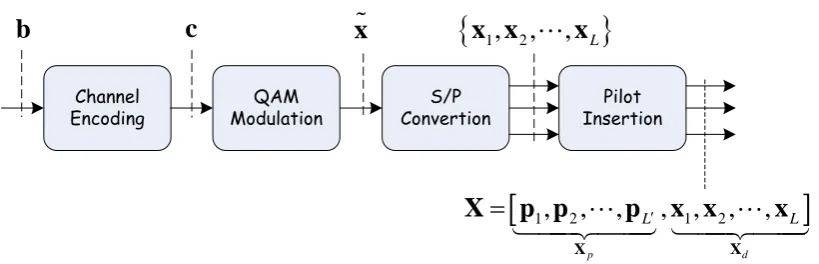 Figure 1. The block diagram for the MIMO transmitter.
