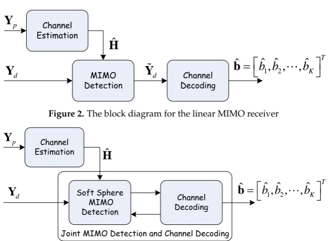 Figure 2. The block diagram for the linear MIMO receiver