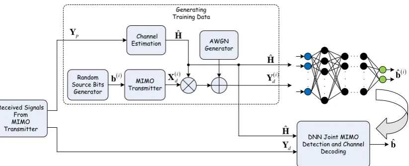 Figure 4. The block diagram for the iterative MIMO receiver.
