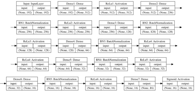 Figure 5. The architecture of the adopted DNN consisting of six hidden layers with 512, 356, 128, 64,32, and 16 neurons respectively.