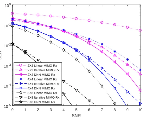 Figure 6. BER of the MIMO receivers with perfect knowledge of the MIMO channel matrix for BPSK.