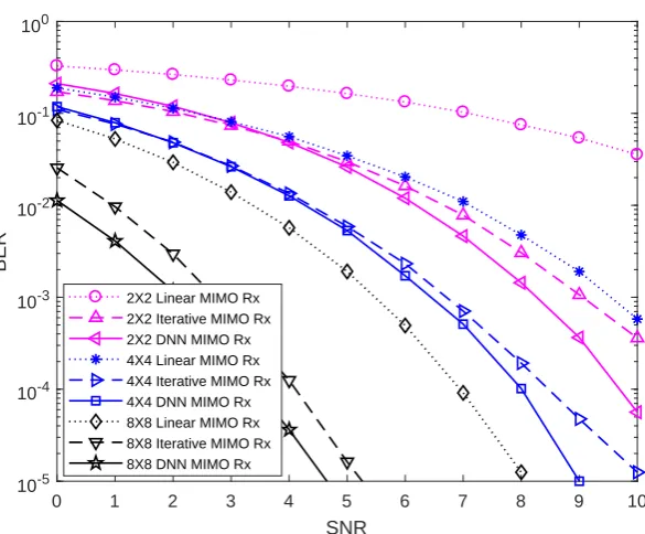 Figure 7. BER of MIMO receivers with the perfect knowledge of the MIMO channel matrix for QPSK.
