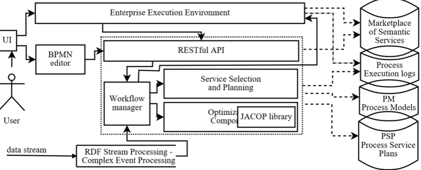 Figure 6. The optimization component in the context of a fully-ﬂedged BPM and execution architecture.
