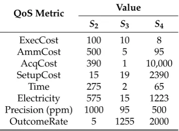 Table 1. The mapping between some QoS to provided semantic concepts, to support semantic typematching control during service plan generation and service invocation.The links point to publiclyavaialble ontologies, pre–existjng to our work.