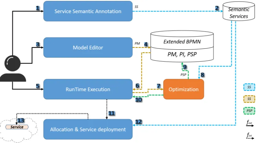 Figure 12. The ﬂow of interaction and data exchange between the components of the proposed solution.The data exchange is as follows: light blue dashed line for Semantic Services (SS), dark yellow forProcess Models (PM) and green for Process Service Plans (