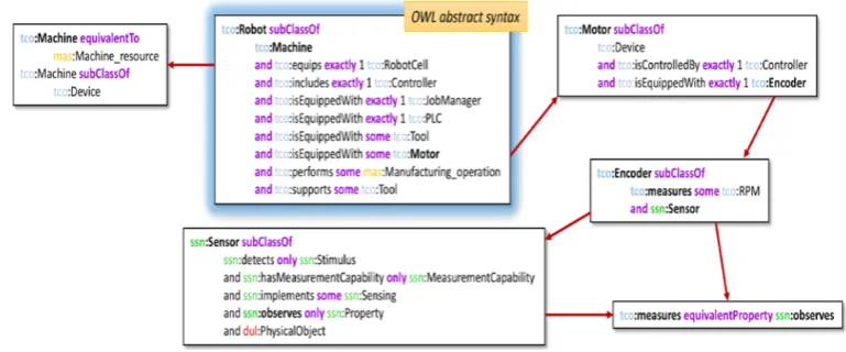 Figure 1. The deﬁnition of the concept “Robot” in the developed ontology, represented using the OWLabstract syntax