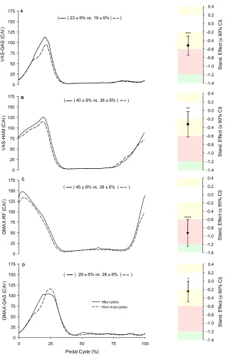 Figure 3.7. Average co-activation profiles and average CAI values for maximal and non-maximal cycles