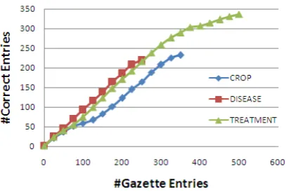 Figure 5: Detection rate of C r e a t e G a z e t t e ME Dwith Assessor