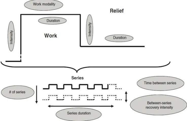 Figure 2.1:  Variables that may be considered during high-intensity interval training