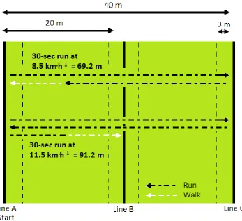 Figure 3.1:   Schematic representation of the 30-15IFT. Taken from Buchheit (2008b).  