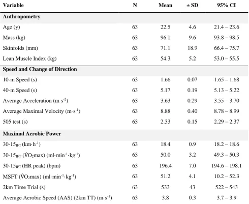 Table 4.1: Descriptive measures (mean ± SD) for all measured variables taken from the testing battery