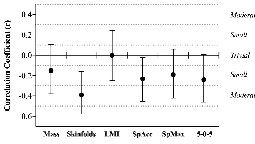 Figure 4.1:  Correlations between VIFT and various anthropometrical and physiological measures (mean ± 95% CI) (LMI – Lean Mass Index)