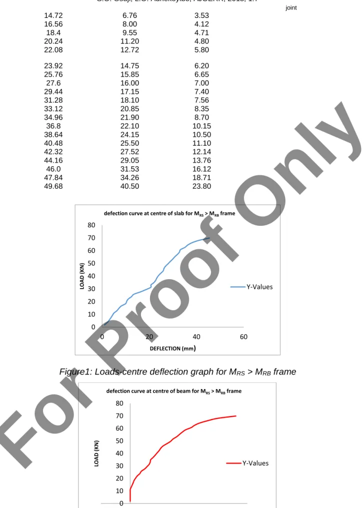 Figure 2: Loads-edge deflection graph for M RS  > M RB  frame 