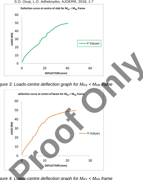 Figure 3: Loads-centre deflection graph for M RS  < M RB  frame 
