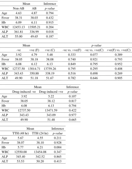 Table 2. Descriptive and Inferential Statistics Based on ABO Blood Grouping (1st table), Favism (2nd), 
