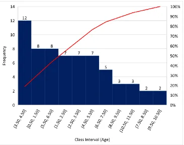 Figure 1. Frequency Distribution and Class Interval for Age (years). 