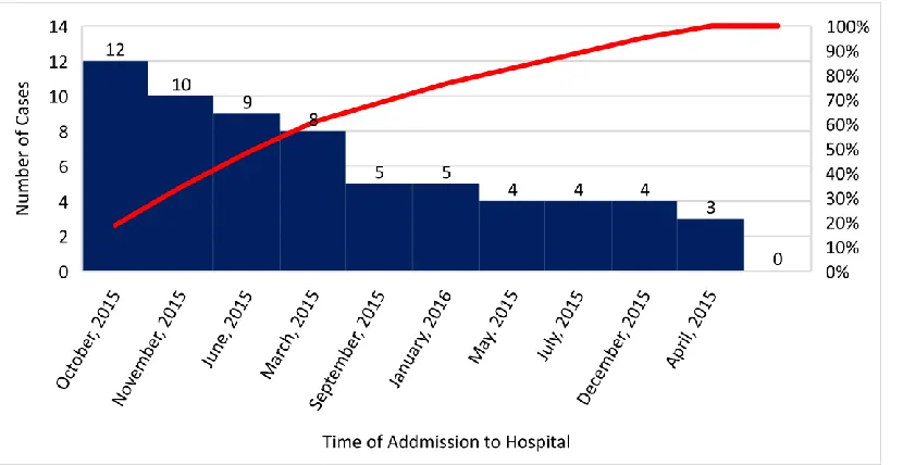 Figure 3. Descriptive Parameters: Age (years) versus Timing of Interview (time of hospitalization)