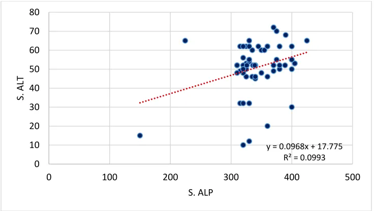 Figure 4. Linear Regression: S. ALP vs S. ALT enzyme. 