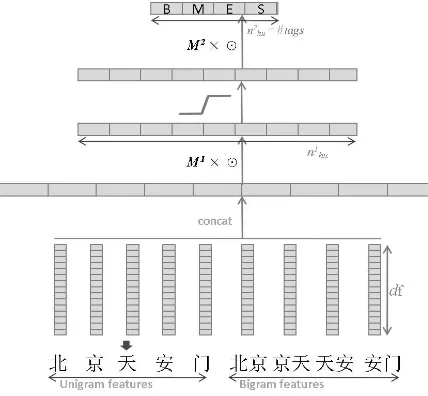 Figure 2: Neural Network Architecture for CWS