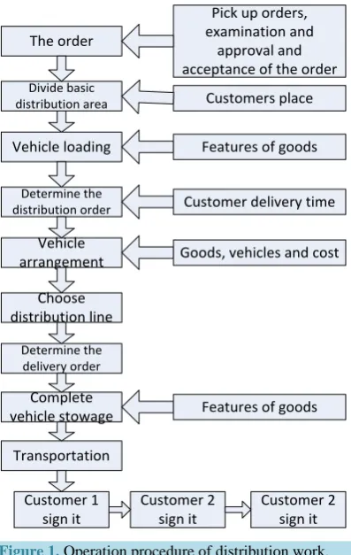 Figure 2Because of the closed-loop logistics distribution system requires two-way logistics distribution, this increases the difficulty of the closed-loop logistics network planning, effective sharing facilities can effectively reduce lo-gistics cost [14]