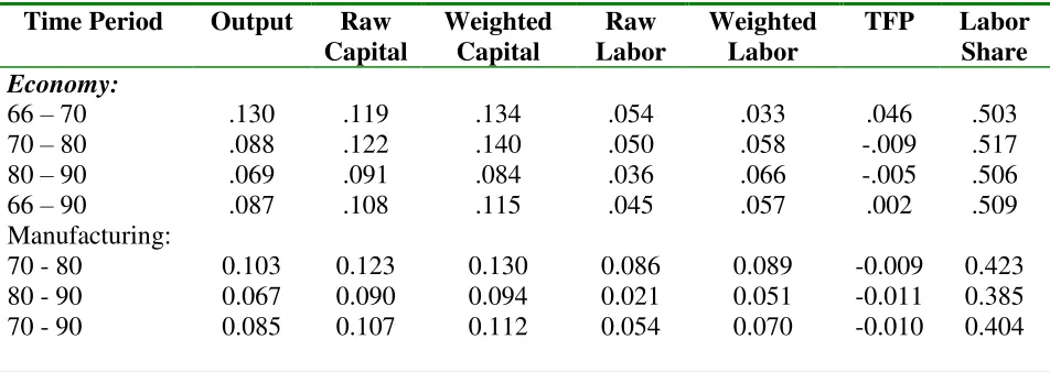 Table 3.1 Total Factor Productivity Growth: Singapore  